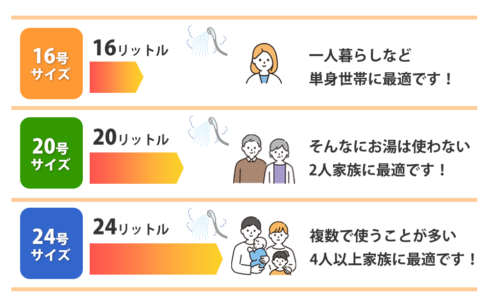16号サイズは一人暮らしの単身世帯。20号サイズはお湯をあまり使わない二人暮らしに最適。24号サイズは複数で使うことが多い4人以上の家族に最適。