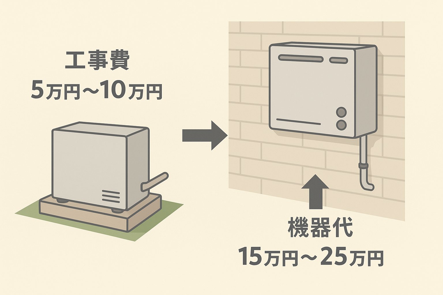 据置型からの変更にかかる実際の費用