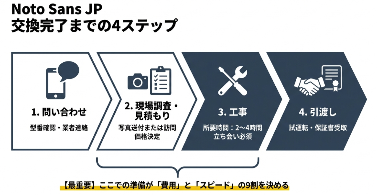 1.問い合わせ、2.現場調査・見積もり、3.工事、4.引渡しという4つのステップを矢印でつないだ流れ図。工事時間は2〜4時間で立ち会い必須であることが記されている。