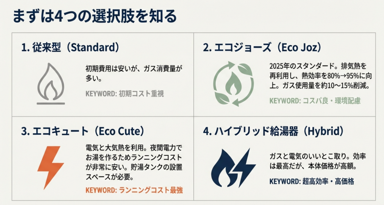 従来型、エコジョーズ、エコキュート、ハイブリッド給湯器の4種類の特徴とキーワード（初期コスト重視、コスパ良など）をまとめた図。