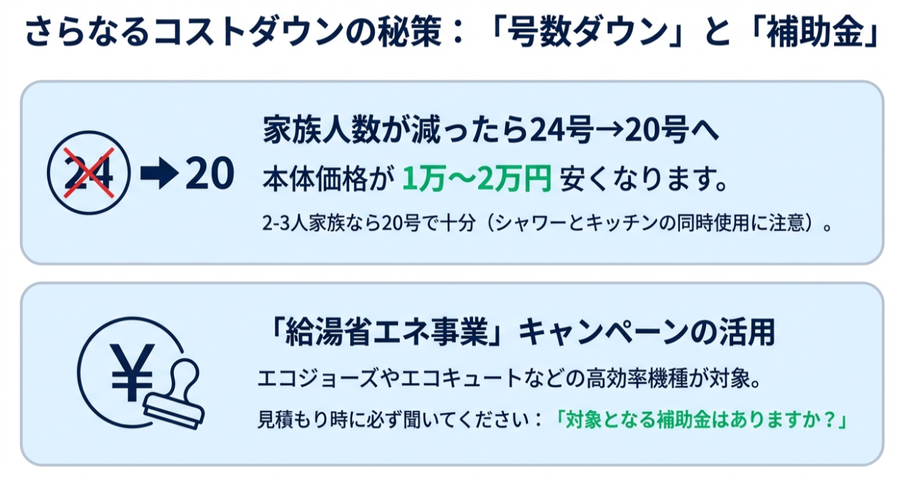 家族構成の変化に合わせて24号から20号へサイズダウンする方法と、給湯省エネ事業などの補助金を活用してさらに安くする方法の解説図。
