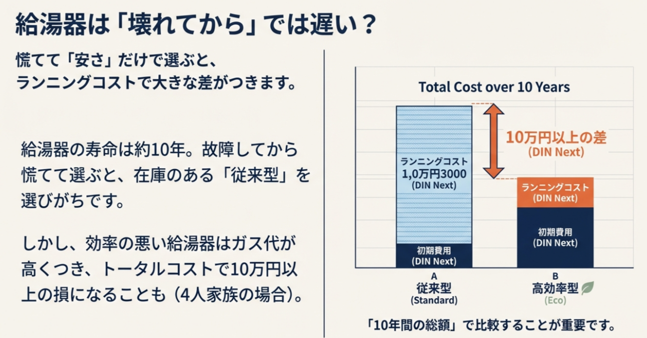 従来型（A）と高効率型（B）の初期費用とランニングコストを比較した棒グラフ。10年間で10万円以上の差が出ることを示している。