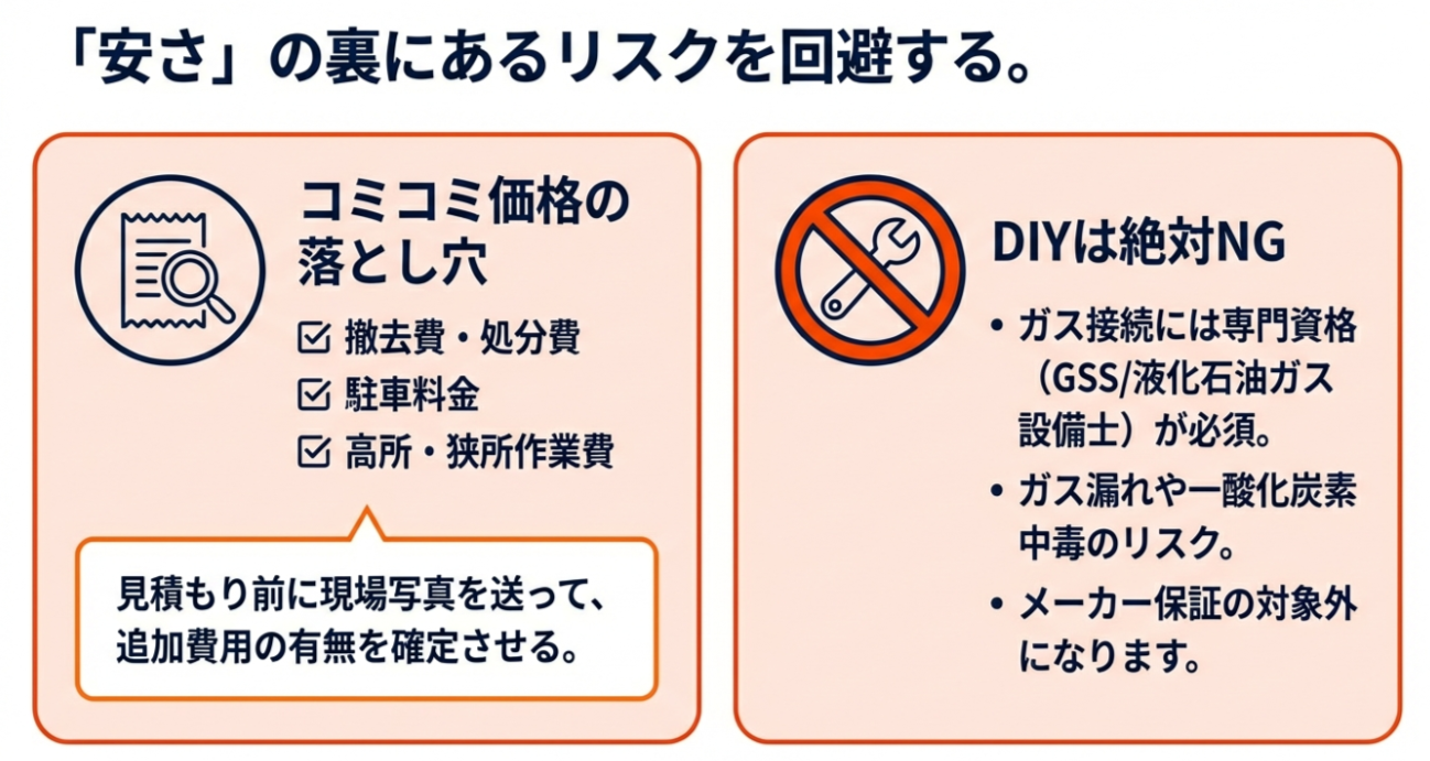 「コミコミ価格」に含まれない駐車場代や廃棄費用の追加請求リスクと、無資格DIYによるガス漏れや保証対象外のリスクについての警告図。