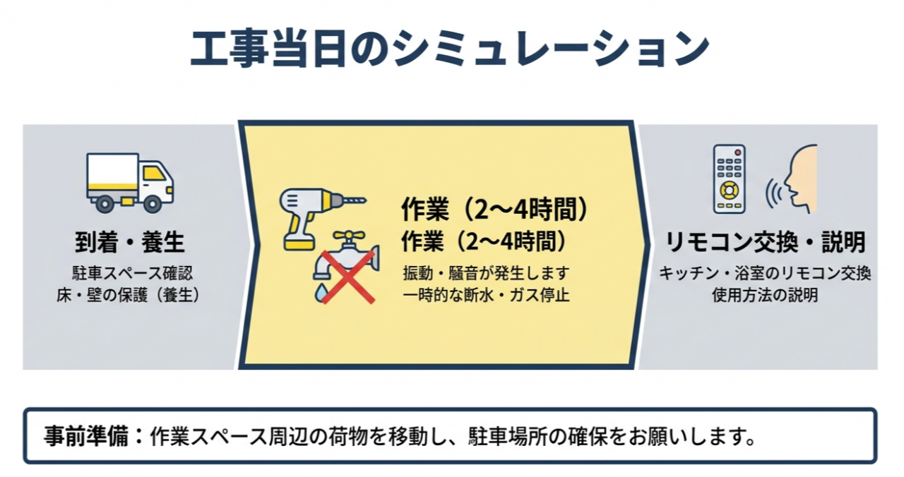 工事当日のタイムライン。到着・養生から始まり、2〜4時間の作業（騒音・断水あり）、最後にリモコン交換と説明で完了するまでの流れ。
