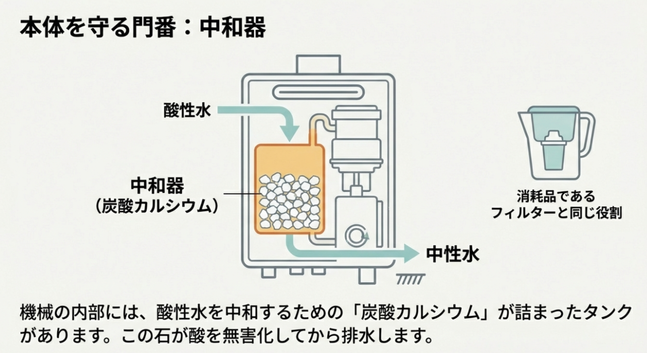 燃焼ガスと結露が混ざったpH3の酸性ドレン水を、本体内の中和器(炭酸カルシウム)に通すことで中性水にしてから排水する仕組みのイラスト。